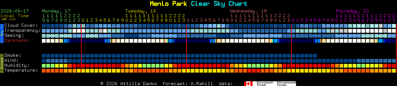 Current forecast for Menlo Park Clear Sky Chart