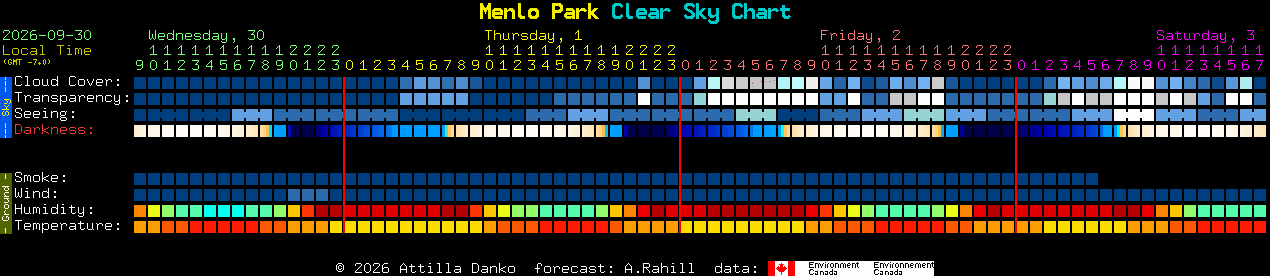 Current forecast for Menlo Park Clear Sky Chart