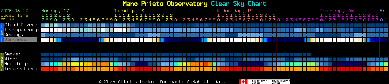 Current forecast for Mano Prieto Observatory Clear Sky Chart