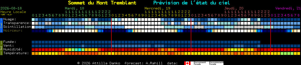 Current forecast for Sommet du Mont Tremblant Clear Sky Chart