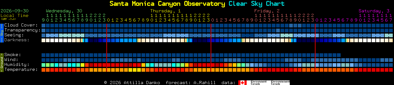 Current forecast for Santa Monica Canyon Observatory Clear Sky Chart