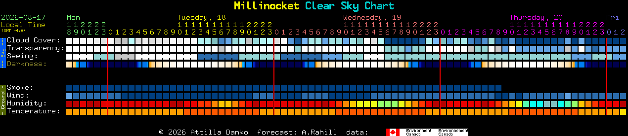 Current forecast for Millinocket Clear Sky Chart