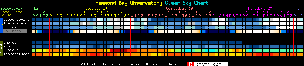 Current forecast for Hammond Bay Observatory Clear Sky Chart