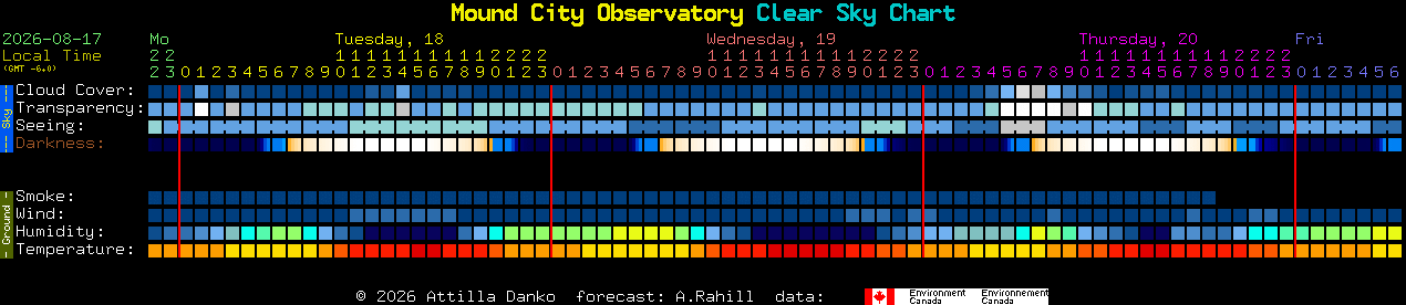 Current forecast for Mound City Observatory Clear Sky Chart