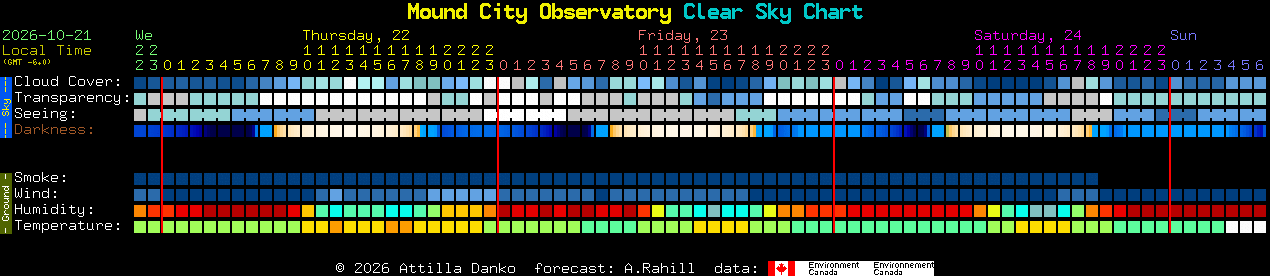 Current forecast for Mound City Observatory Clear Sky Chart