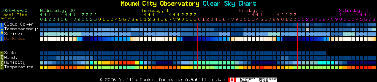 Current forecast for Mound City Observatory Clear Sky Chart