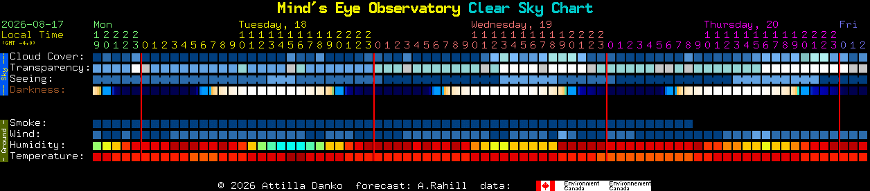 Current forecast for Mind's Eye Observatory Clear Sky Chart