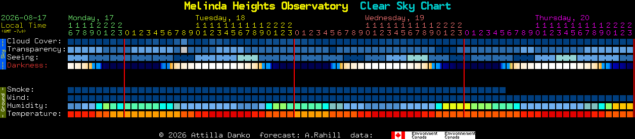 Current forecast for Melinda Heights Observatory Clear Sky Chart