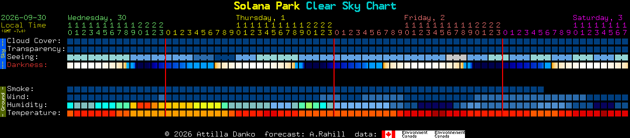 Current forecast for Solana Park Clear Sky Chart