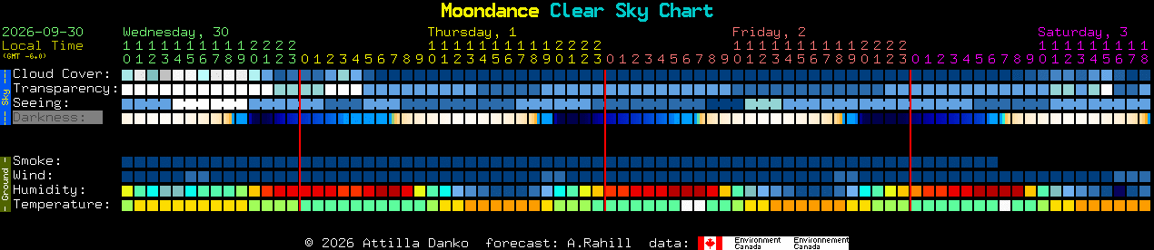 Current forecast for Moondance Clear Sky Chart