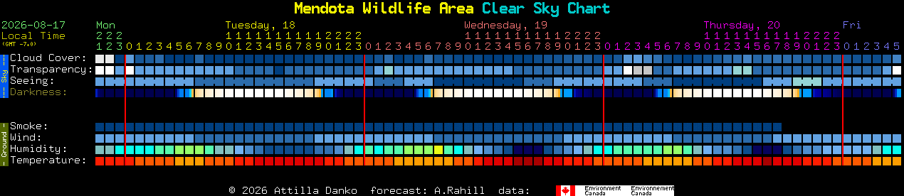Current forecast for Mendota Wildlife Area Clear Sky Chart