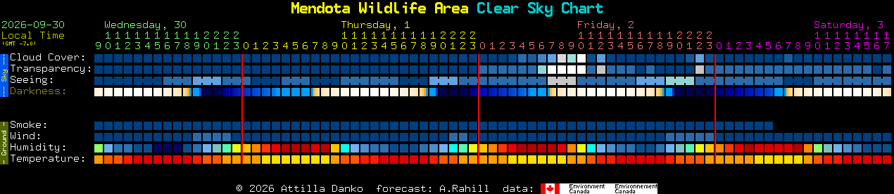Current forecast for Mendota Wildlife Area Clear Sky Chart
