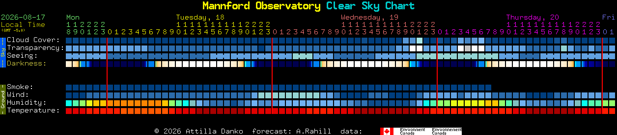 Current forecast for Mannford Observatory Clear Sky Chart