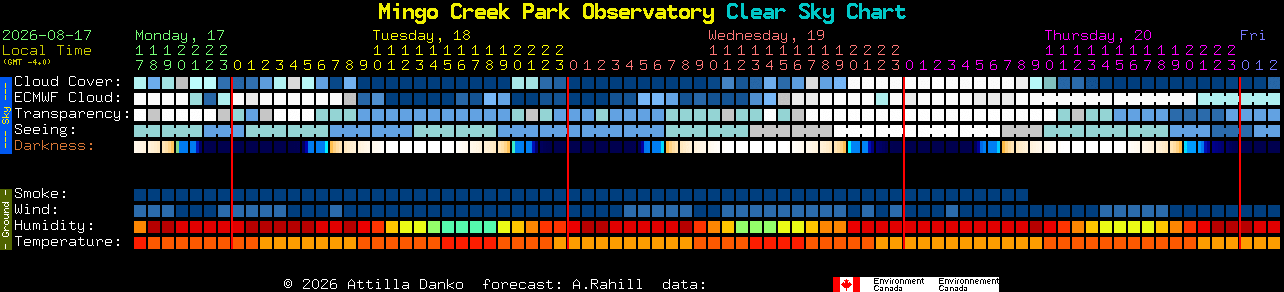 Current forecast for Mingo Creek Park Observatory Clear Sky Chart