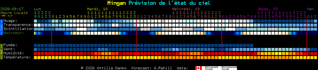 Current forecast for Mingan Clear Sky Chart