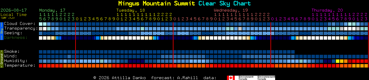 Current forecast for Mingus Mountain Summit Clear Sky Chart