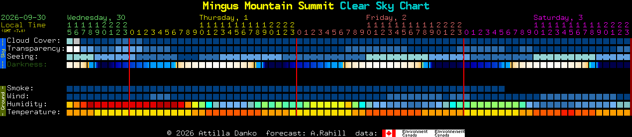 Current forecast for Mingus Mountain Summit Clear Sky Chart
