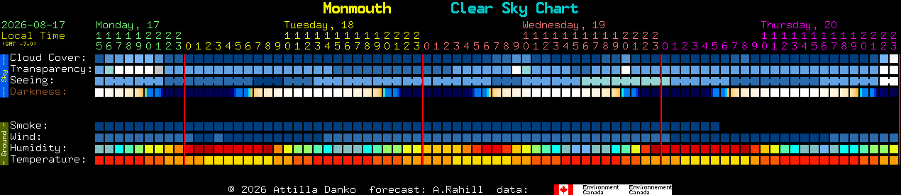 Current forecast for Monmouth Clear Sky Chart
