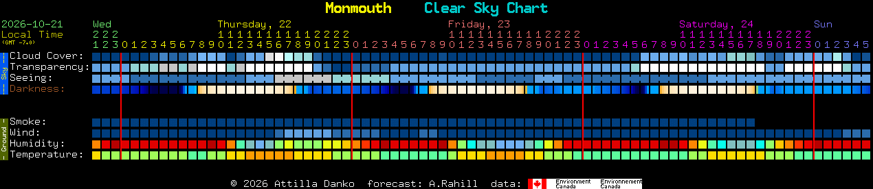 Current forecast for Monmouth Clear Sky Chart