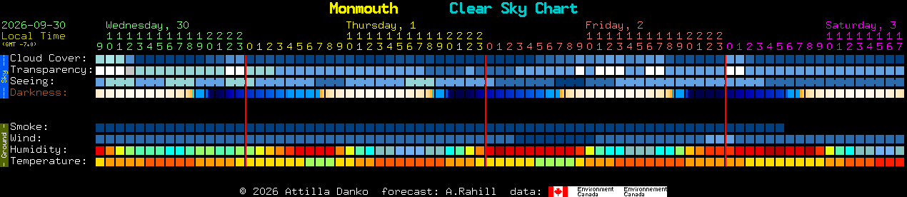 Current forecast for Monmouth Clear Sky Chart