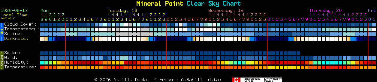 Current forecast for Mineral Point Clear Sky Chart