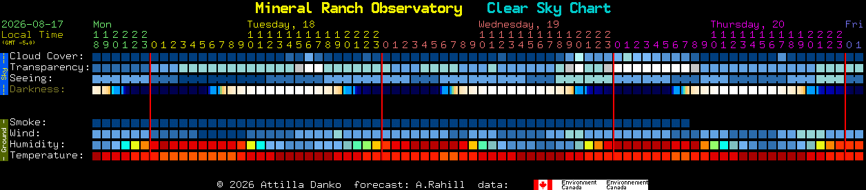 Current forecast for Mineral Ranch Observatory Clear Sky Chart