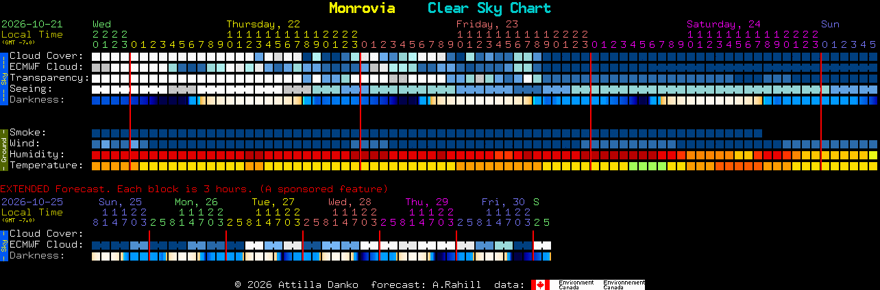 Current forecast for Monrovia Clear Sky Chart