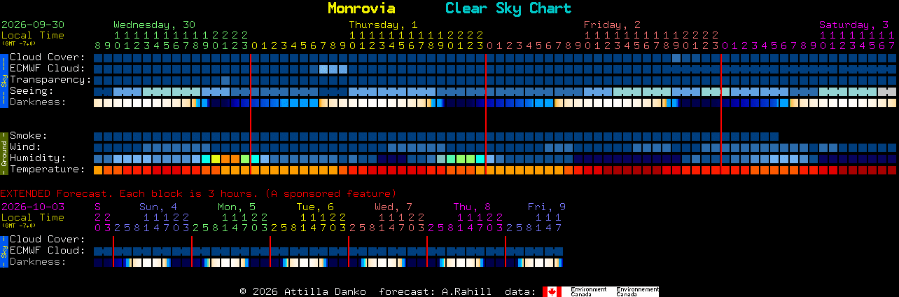 Current forecast for Monrovia Clear Sky Chart