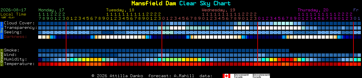 Current forecast for Mansfield Dam Clear Sky Chart