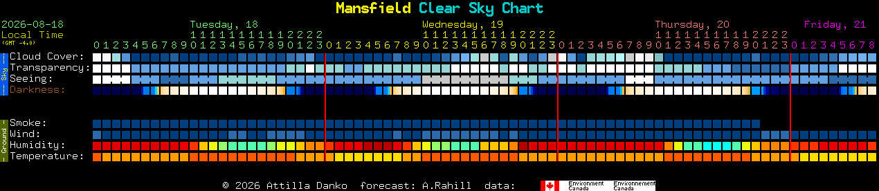 Current forecast for Mansfield Clear Sky Chart