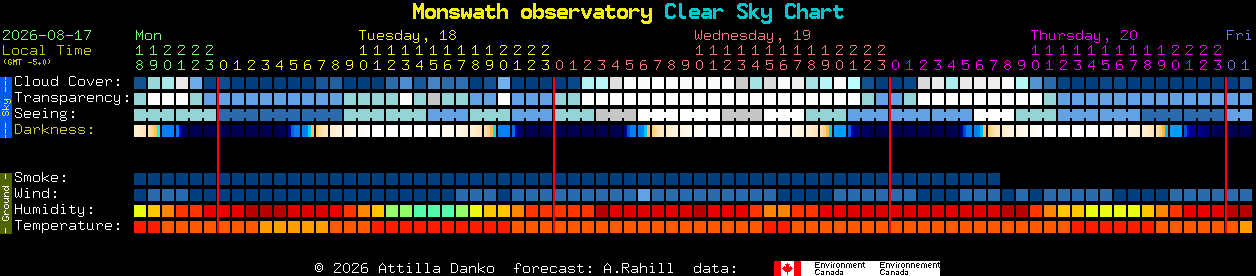 Current forecast for Monswath observatory Clear Sky Chart