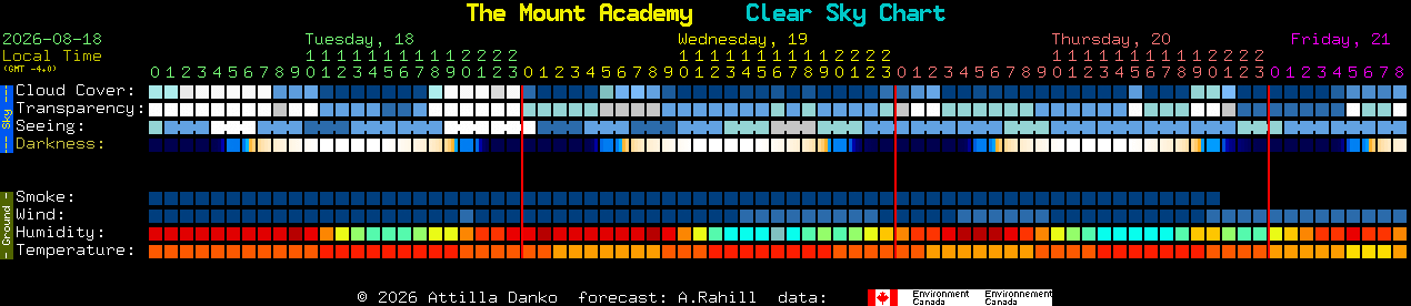 Current forecast for The Mount Academy Clear Sky Chart