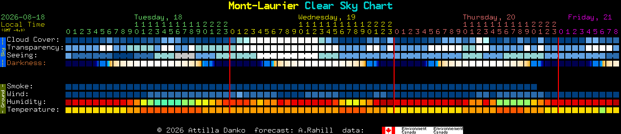 Current forecast for Mont-Laurier Clear Sky Chart