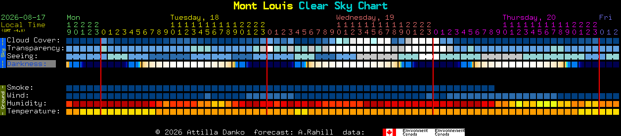 Current forecast for Mont Louis Clear Sky Chart