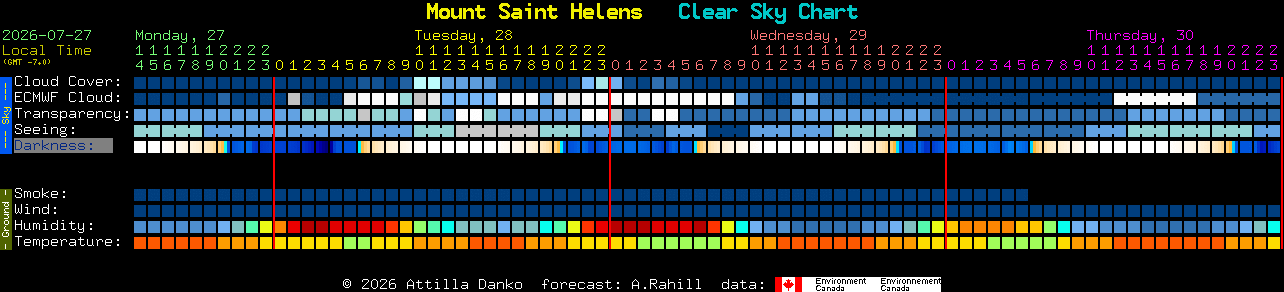 Current forecast for Mount Saint Helens Clear Sky Chart