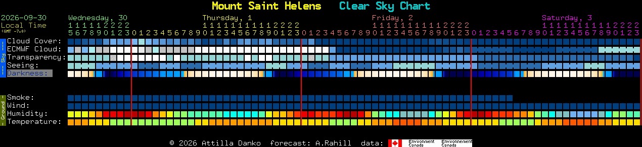 Current forecast for Mount Saint Helens Clear Sky Chart