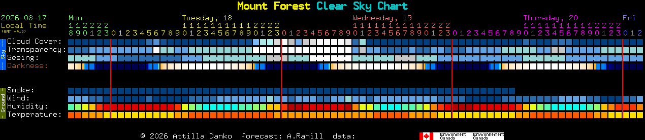 Current forecast for Mount Forest Clear Sky Chart