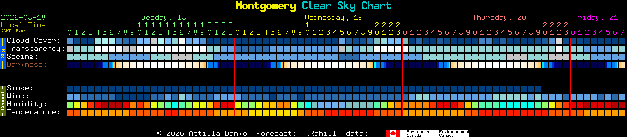 Current forecast for Montgomery Clear Sky Chart