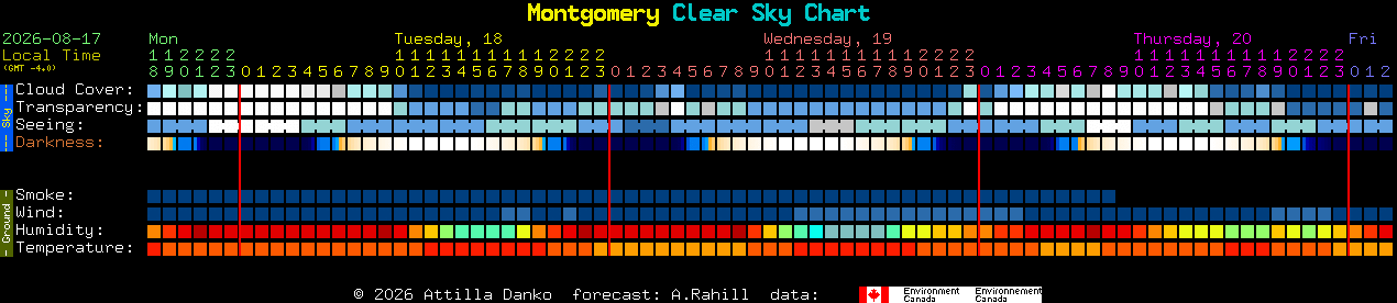 Current forecast for Montgomery Clear Sky Chart