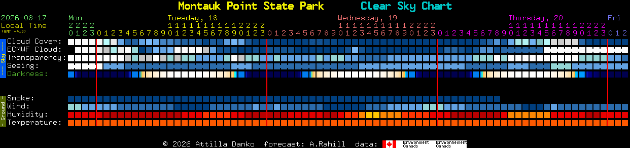 Current forecast for Montauk Point State Park Clear Sky Chart