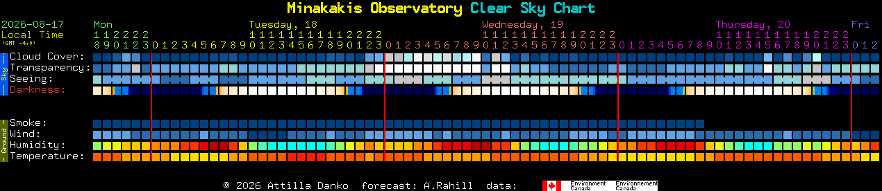 Current forecast for Minakakis Observatory Clear Sky Chart