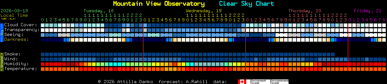 Current forecast for Mountain View Observatory Clear Sky Chart