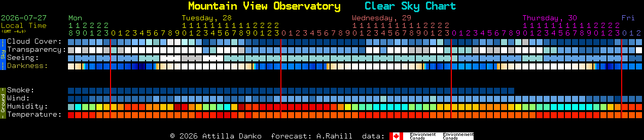Current forecast for Mountain View Observatory Clear Sky Chart