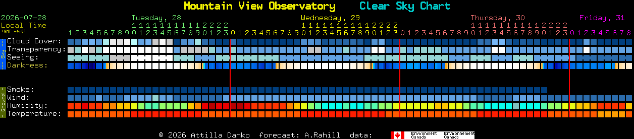 Current forecast for Mountain View Observatory Clear Sky Chart