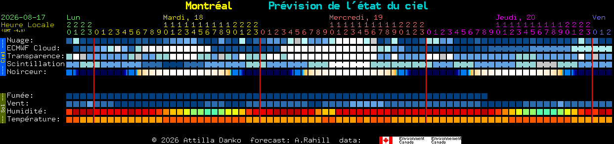 Current forecast for Montr�al Clear Sky Chart