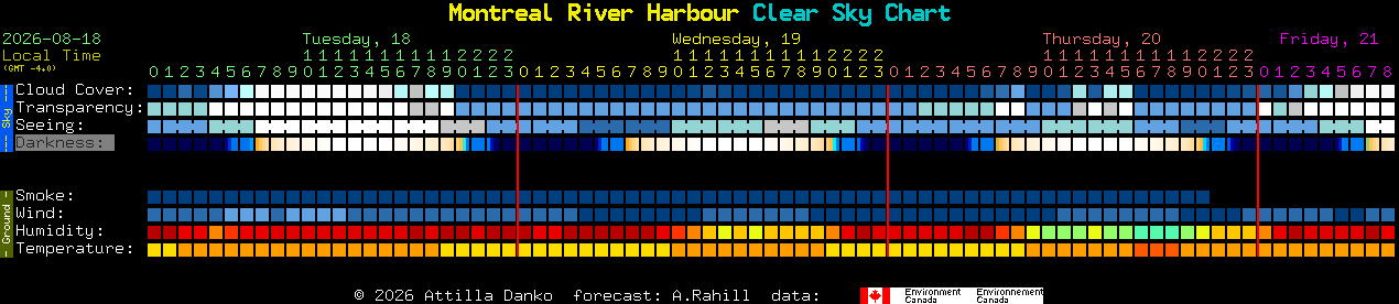Current forecast for Montreal River Harbour Clear Sky Chart