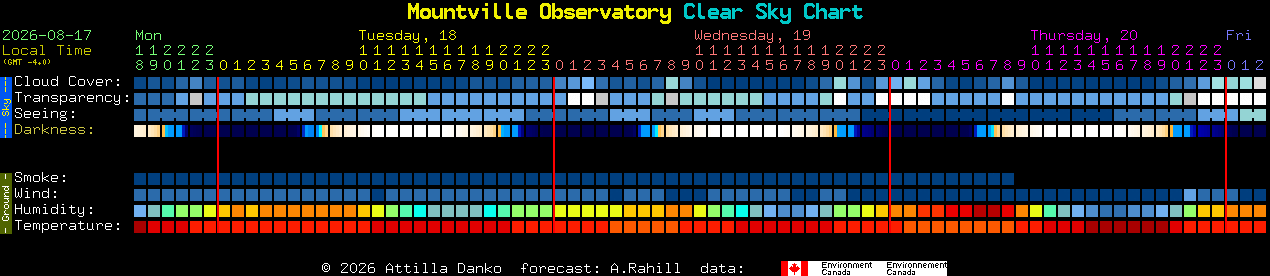 Current forecast for Mountville Observatory Clear Sky Chart