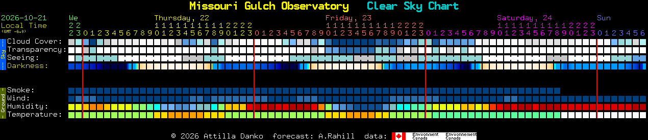 Current forecast for Missouri Gulch Observatory Clear Sky Chart