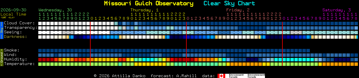 Current forecast for Missouri Gulch Observatory Clear Sky Chart