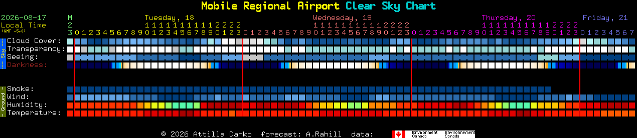Current forecast for Mobile Regional Airport Clear Sky Chart